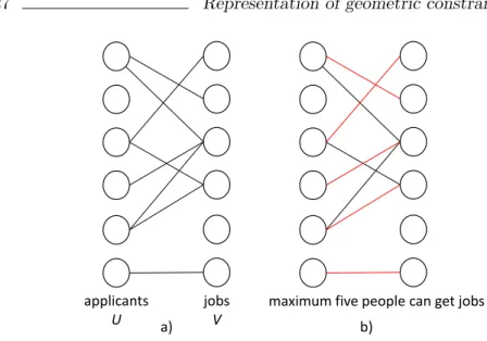 Figure 2.1: a) bipartite graph b) bipartite graph with maximum match- match-ing(red lines)