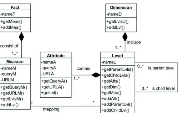 Figure 4: Class diagram of the metamodel for Unified Cubes