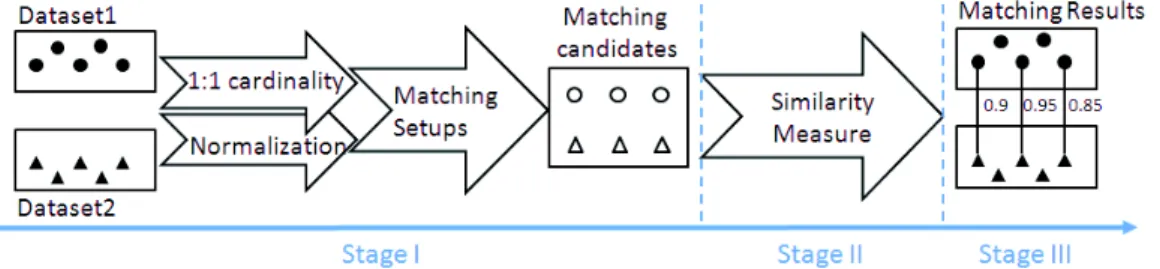 Figure 6: Process of matching between two sets of instances from different sources