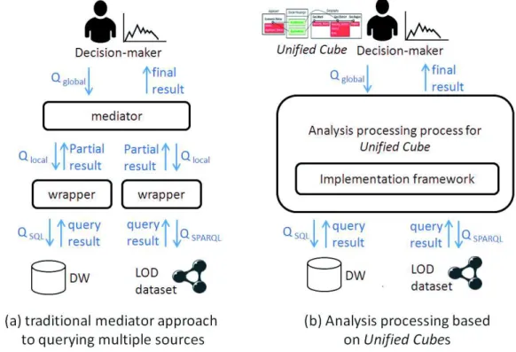 Figure 9: Mediator-based approach versus analysis processing process for Unified Cube Comparing to classical mediator-based approaches, our proposed analysis processing process is saved from the intermediate steps in wrappers: executable queries are direct
