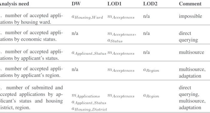 Table 2: Analysis needs with corresponding measures and attributes