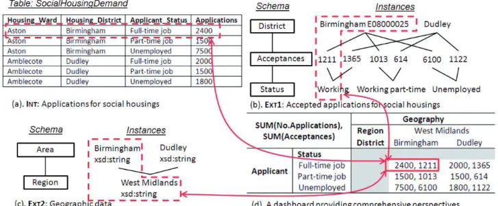 Figure 1: An extract of data in a DW and two LOD datasets 1 http://linkeddata.org