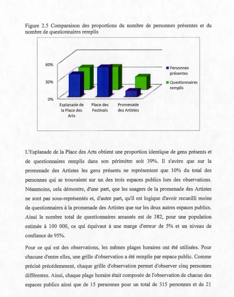 Figure  2.5  Comparaison  des  proportions  du  nombre  de  personnes  présentes  et  du  nombre de questionnaires remplis 