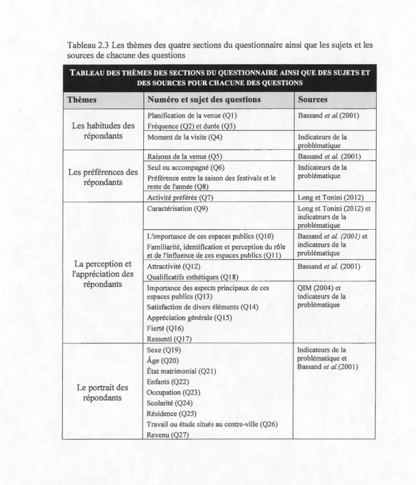 Tableau 2.3  Les thèmes  des  quatre  sections  du questionnaire  ainsi  que  l es sujets et  les 