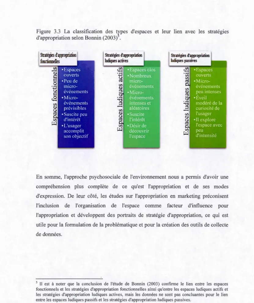 Figure  3 . 3  La  classification  des  types  d'espaces  et  l eur  lien  avec  le s  stratégies  d'appropriation  selon  Bonnin  (2003) 5 