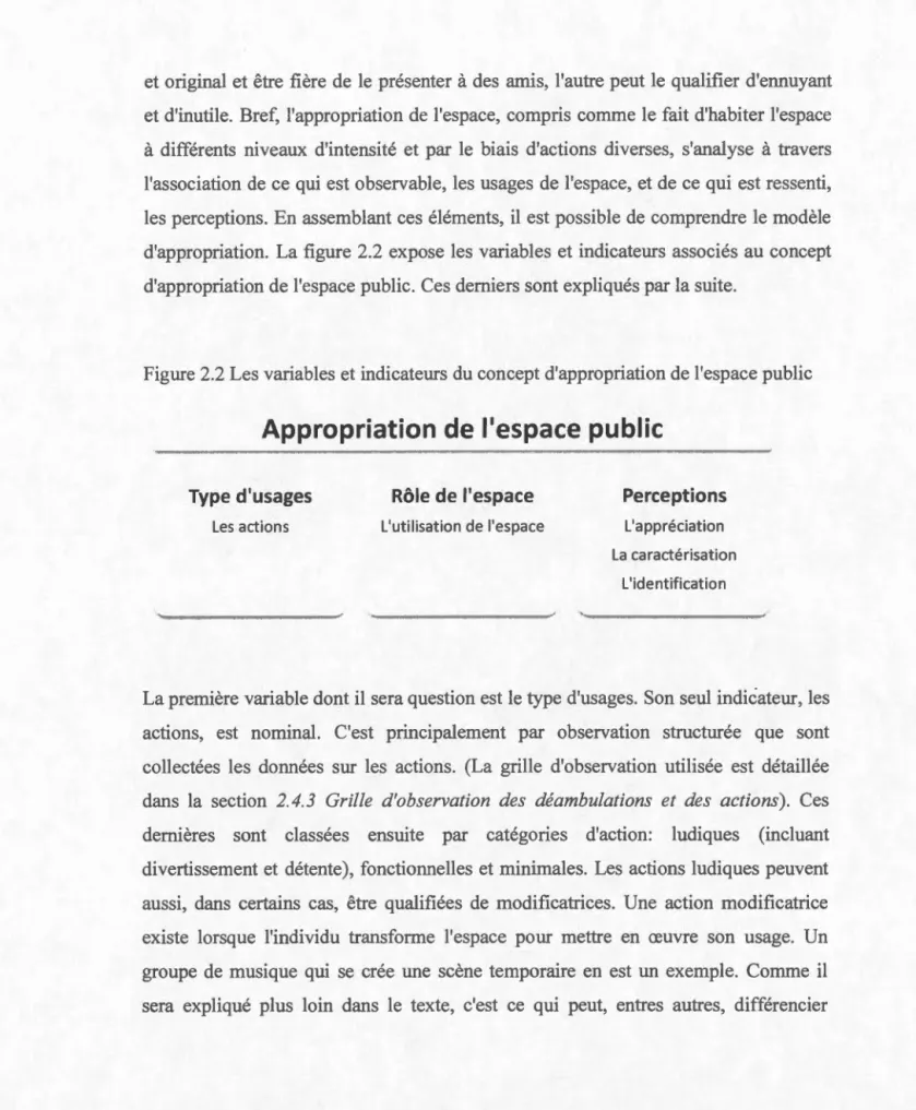 Figure  2.2  Les variables et  indicateurs du  concept d'appropriation de l'espace public 