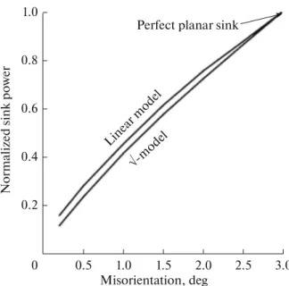 Fig. 2. Calculated sink power of low-angle boundary in