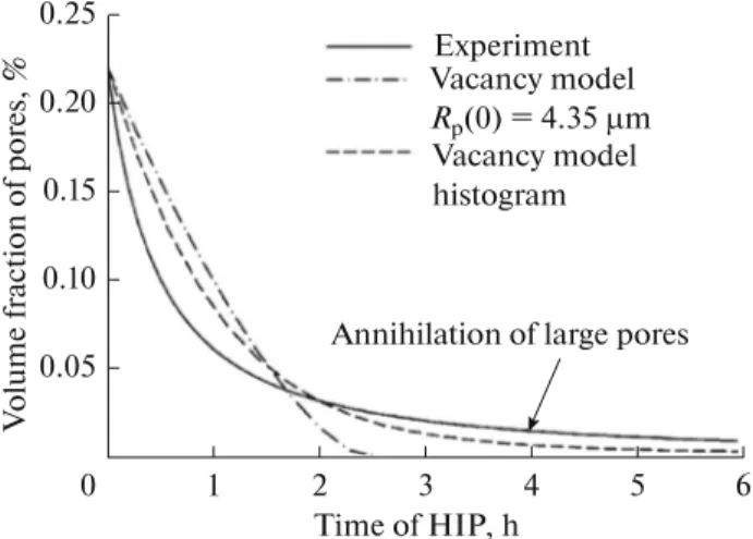 Fig. 8. Kinetics of pore annihilation in heat-treated