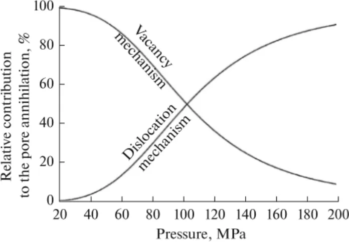 Fig. 9. Change of relative contributions of vacancy and dislo-