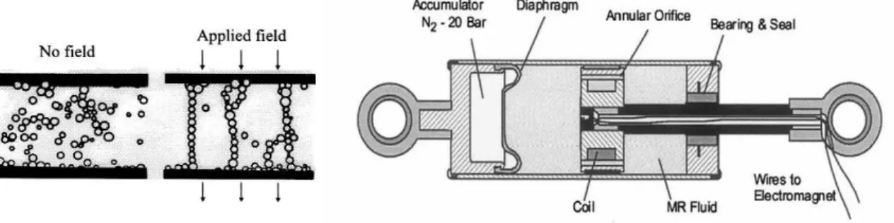 Figure 18 : Formation des chaînes de structure sous l'effet d'un champ appliqué extérieur/Amortisseur linéaire à base  de fluide MR [11] 