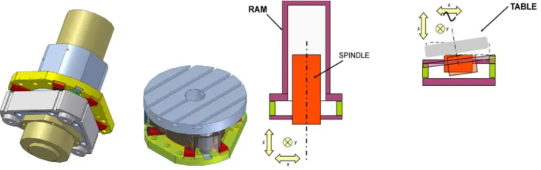 Figure 40 : Les deux configurations possibles de la plateforme : pour la broche et la table respectivement[28] 