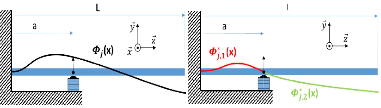 Figure 47 Modèles de poutre encastrée-libre, excitation en déplacement en x = a 