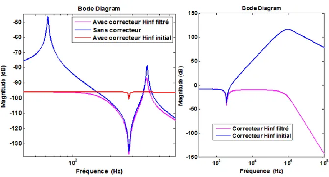 Figure 56 Diagrammes de Bode de la lame N°1 et diagramme de Bode de la commande des correcteurs  