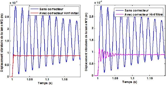 Figure 57 Contrôle actif de la lame vibrante N°2 avec correcteur  