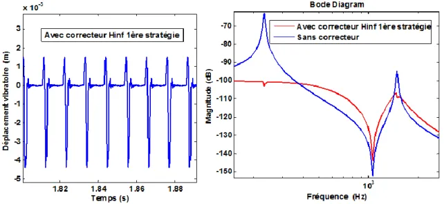 Figure 71 Réponse du système usinant avec correcteur  