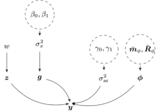 Fig. 1. Hierarchical Bayesian model. Parameters in dotted circles are chosen by the radar operator.
