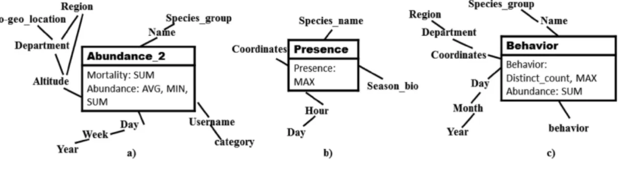 Fig. 2. SOLAP models of volunteers