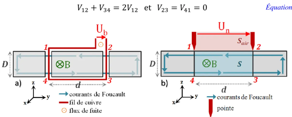 Figure 29 : Représentation schématique d’une bobine exploratrice et Représentation schématique d’une sonde à  aiguilles [12] 