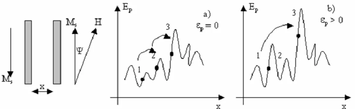 Figure 38 : Variation de l’énergie d’une paroi magnétique Ep en fonction de sa position par rapport à des sites  d’ancrage (1, 2, 3), avant (a) et après (b) la déformation plastique [66]