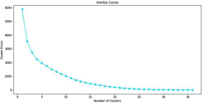 Fig. 2.  Inertia curve for Corpus1 dataset