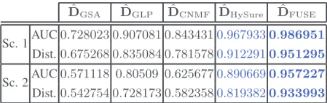Table 1: Detection performance (AUC and normalized distance). ˆ