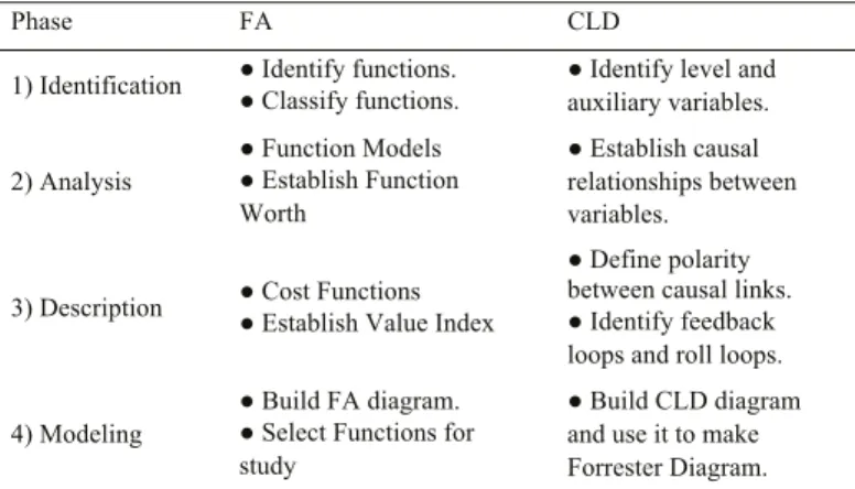 Table 1. Comparison between FA’s and CLD’s methodologies [14,22] 