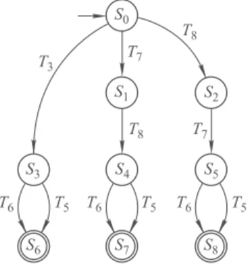 Fig. 1) and the set of states {S 0, S 1, . . . , S 8} is composed of some relevant user interface components attributes impacted by these actions.