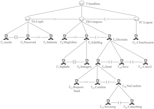 Fig. 4 Send SMS abstract task model