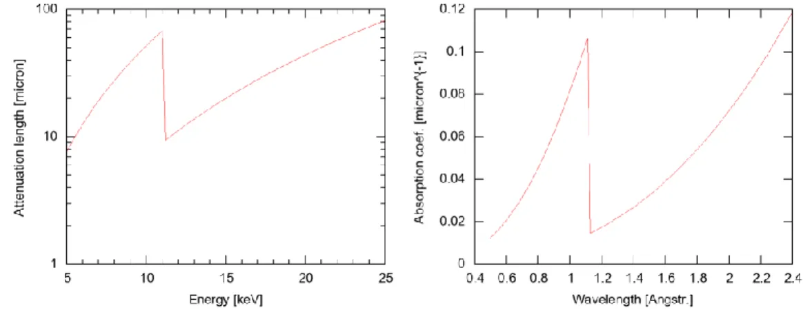 Figure 2.1 – Atténuation dans un cristal de Ge pur. (gauche) En fonction de l’énergie du faisceau de rayons X, sur une échelle logarithmique