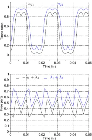 Fig. 14. Independent part for time rates of the second leg.