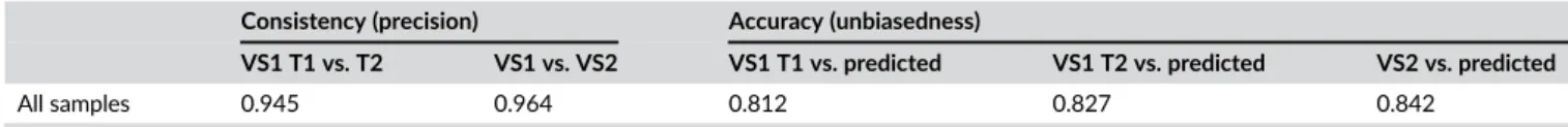 TABLE 5 ICC values for intraobserver (VS1 T1 vs. T2) and interobserver (VS1 vs. VS2) consistency measures and accuracy (comparing the three ratings with their predicted values from the ASUDAS reference plate teeth) when grades 0 –1 and 2–6 are fused into t