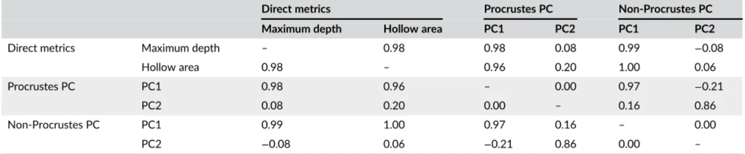 TABLE 4 Correlation of observer-assigned ASUDAS categories with the predicted ASUDAS value, the first four PCs of the Procrustes analysis, the maximum palatal depth and the hollow area