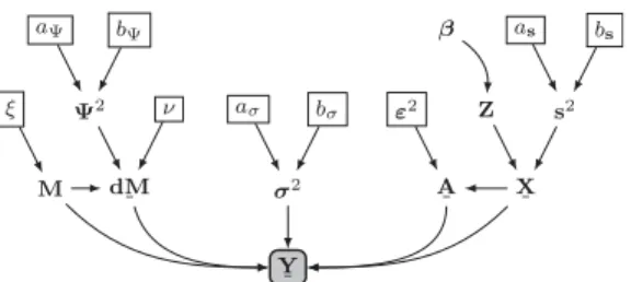Fig. 1. Directed acyclic graph associated with the proposed Bayesian model (fixed parameters appear in boxes).