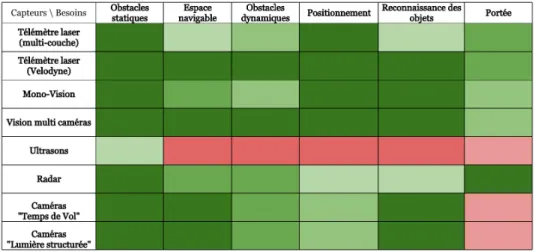 Figure 2.1 – Repr´esentation approximative des propri´et´es respectives de diff´erents types de capteurs
