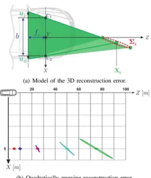 Figure 2.8 – Illustration du bruit lors du changement de rep`ere (image -> monde), tir´ee de [Lenz et al., 2011]