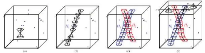 Figure 2.10 – Suivi de cibles dans le temps, `a partir d’observations ´eparses dans l’espace