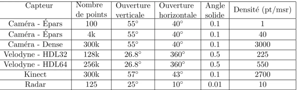 Table 3.1 – Quelques exemples de densit´es d’´echantillonnage