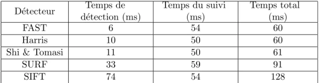 Table 3.2 – Comparaison des temps de calcul li´es `a diff´erentes m´ethodes de d´etection, pour 4000 points suivis.