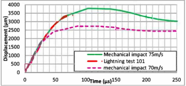 Fig. 16.  Comparison or displacement for LS tests 101 and 107 (ECF195-160 µm pa i nt ) 
