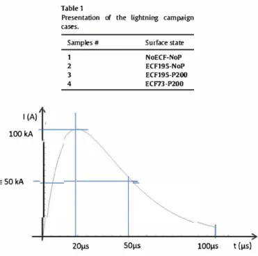 Fig. 7.  ldealized current distribution in time. 