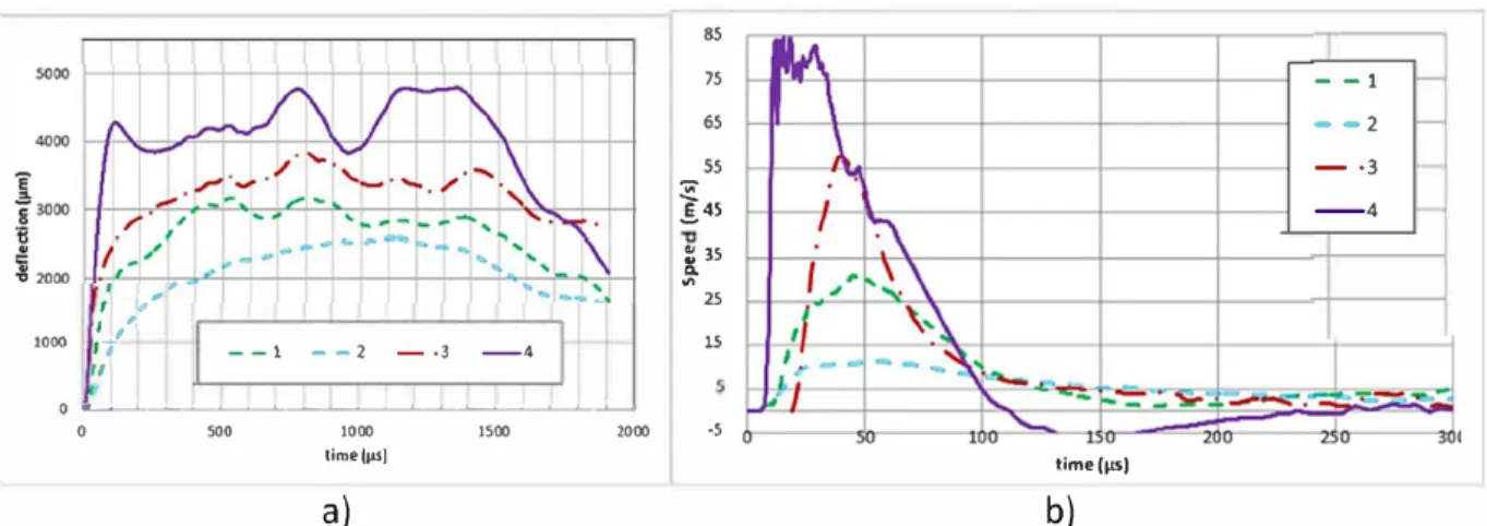 Fig. 8.  (a) Deflect i on and (b) Velocities versus time of the central point at the rear side of the sample subjected to a D waveform lightning strike
