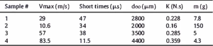 Table 2  gathers the values of maximum velocity, short time for  equivalence and doc, for the samples presented in  Table 1 