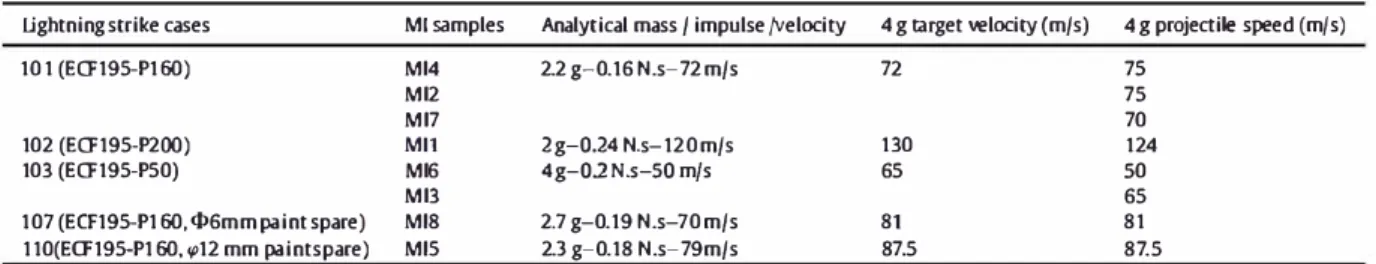 Fig. 12.  Observable damage on Ml samples (a-b) rear face impact at 80 m/s, (c) rear or ( d )  front faces impact at 124 m/s 