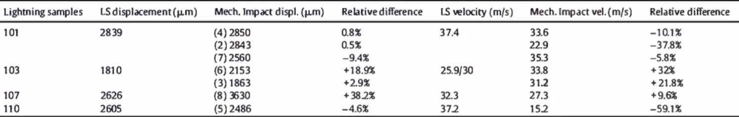 Table 4 summarizes comparisons of displacements and velocities  (slopes  of displacements)  between LS tests and the  corresponding  MI ones for the "strike time" (about 50 µ,s, where maximum value of  the velocity is reached for 80 to 87 m/s veloc