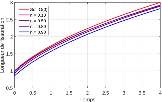 Figure 2.3 – Évolution de la longueur de fissure (ℓ = ℓ 0 + εℓ 1 ) pour plusieurs valeurs du paramètre n en considérant q 0 = 2,ε = 0.1 et G = 1.125.