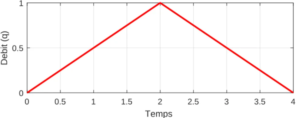Figure 2.4 – Débit de fluide injecté selon l’équation (2.67).