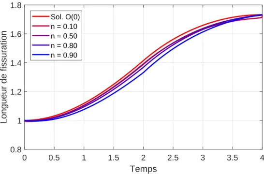 Figure 2.5 – Évolution de la longueur de fissure (ℓ = ℓ 0 + εℓ 1 ) pour plusieurs valeurs du paramètre n en considérant ε = 0.1 et G = 1.125.