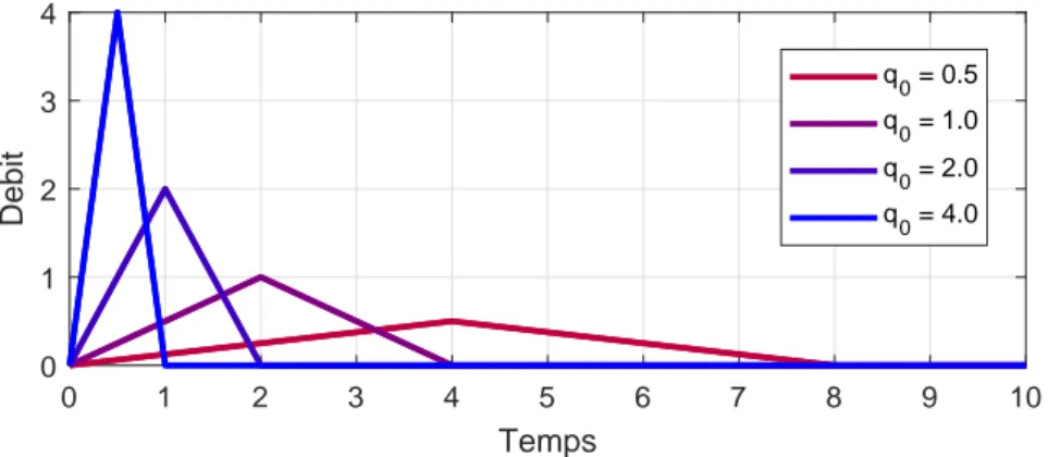 Figure 2.6 – Débit d’injection de fluide selon l’équation (2.67) pour un volume injecté v i = 2