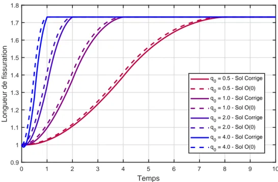 Figure 2.8 – Évolution de la longueur de fissure (ℓ = ℓ 0 + ǫℓ 1 ) en fonction du temps (t) pour plusieurs valeurs du débit q 0 en considérant G = 1.125 et n = 0.9