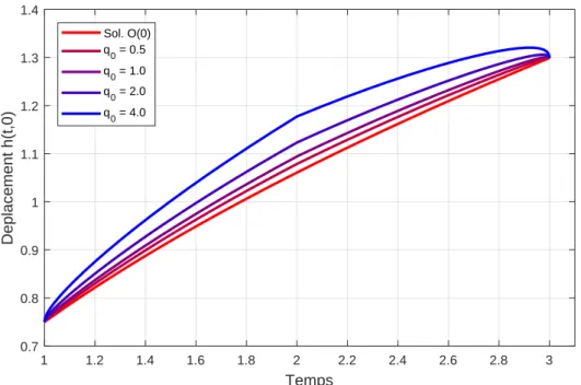 Figure 2.9 – Déplacement maximale (h = h 0 + ǫh 1 ) en fonction du volume (V t ) pour plusieurs valeurs du débit q 0 en considérant G = 1.125 et n = 0.9 pour un